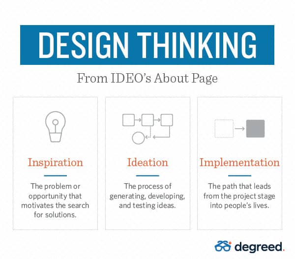 4 Steps to Implementing Design Thinking - Degreed Blog