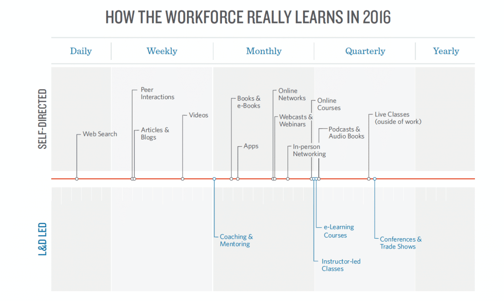 HowWorkersLearnDaily