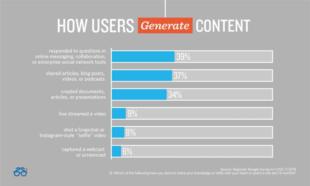 how users employees generate content