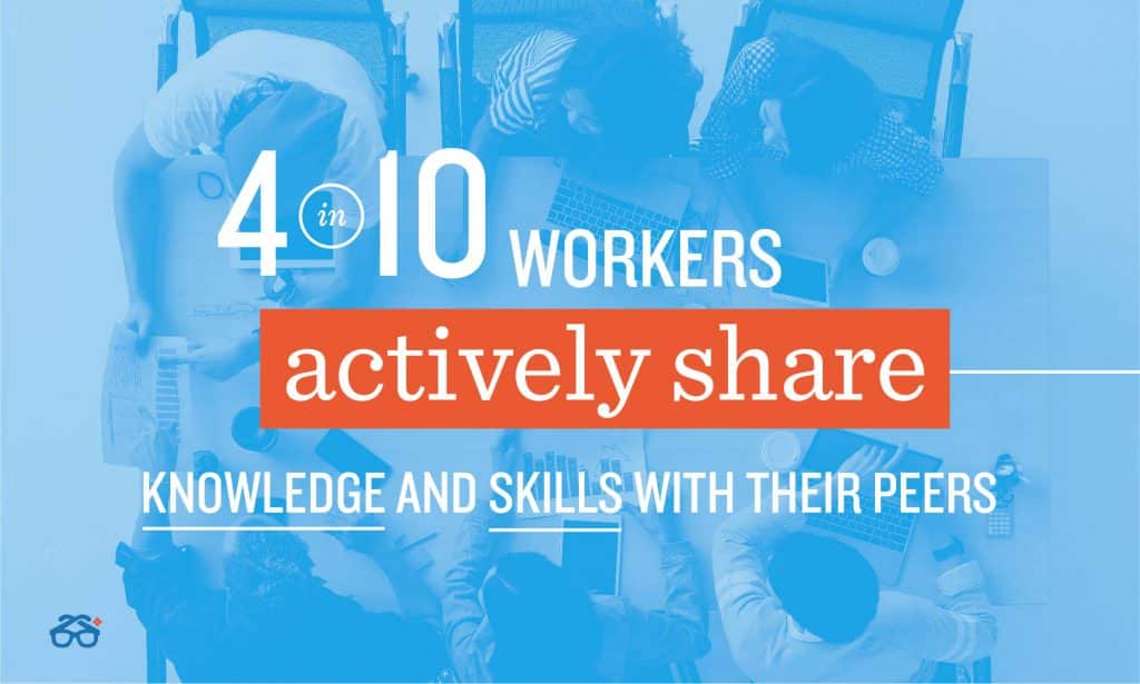 4 in 10 workers actively share knowledge and skills with peers