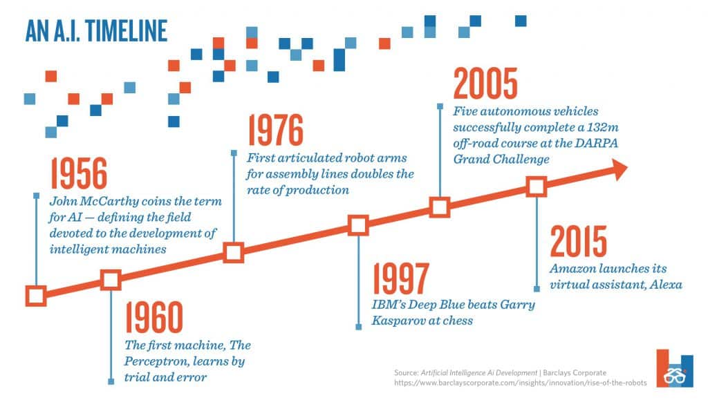 timeline of artificial intelligence