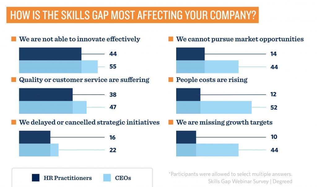 how the skills gap affects your company