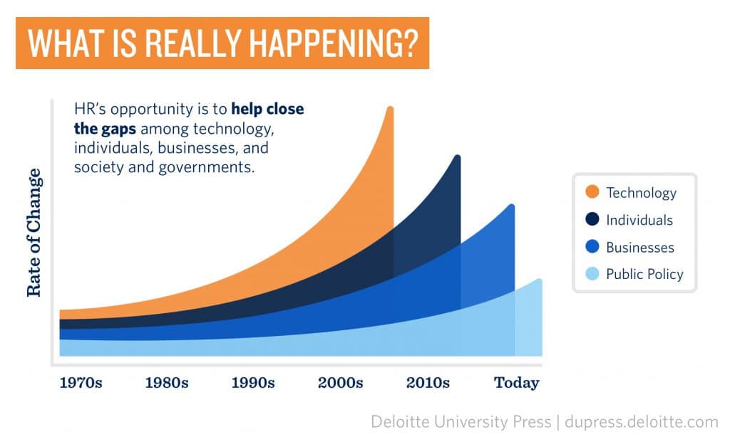 human resources rate of change