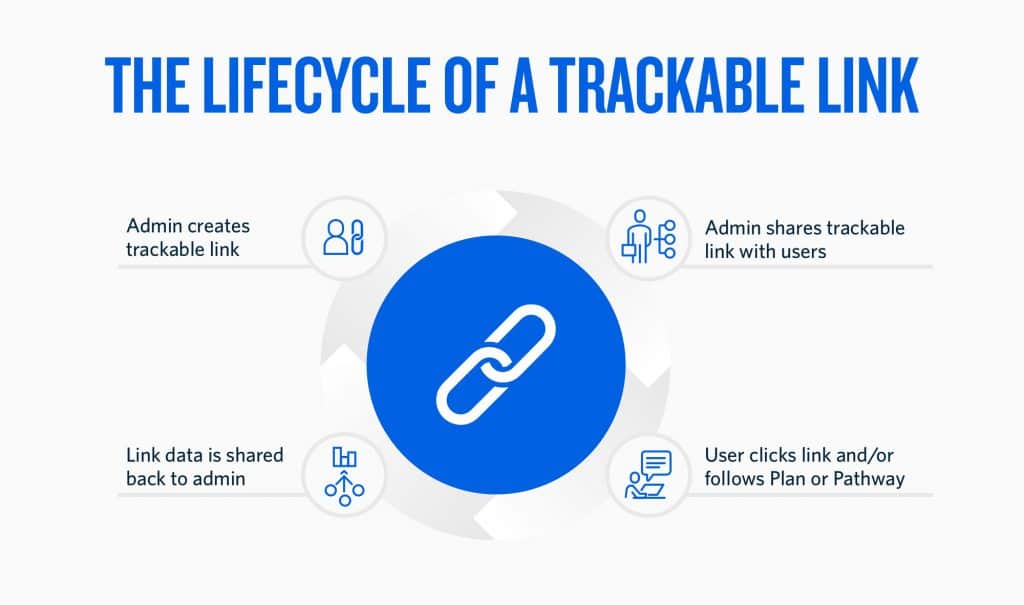 The lifecycle of a trackable link