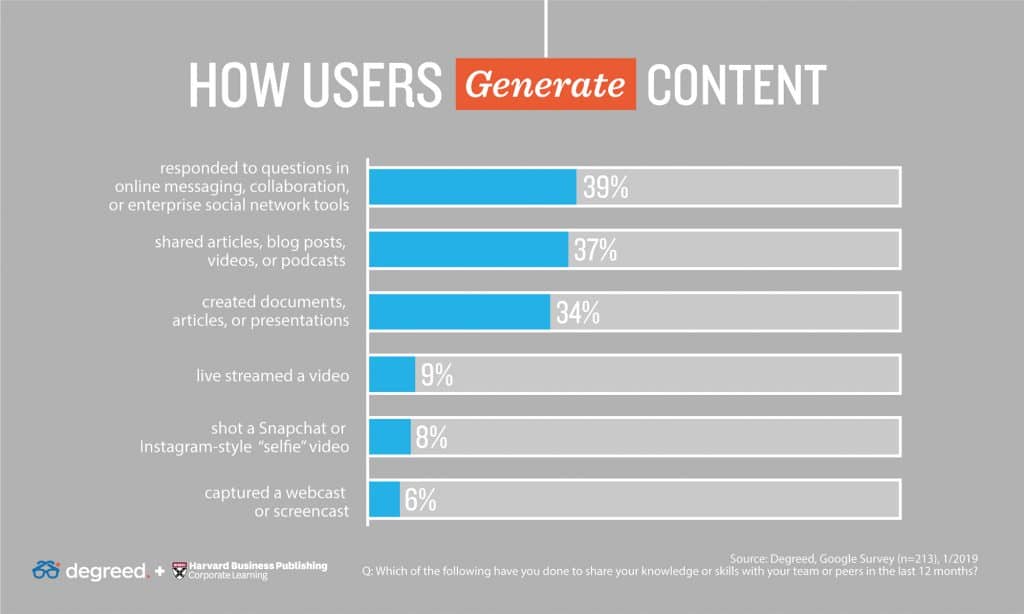 how users employees generate content