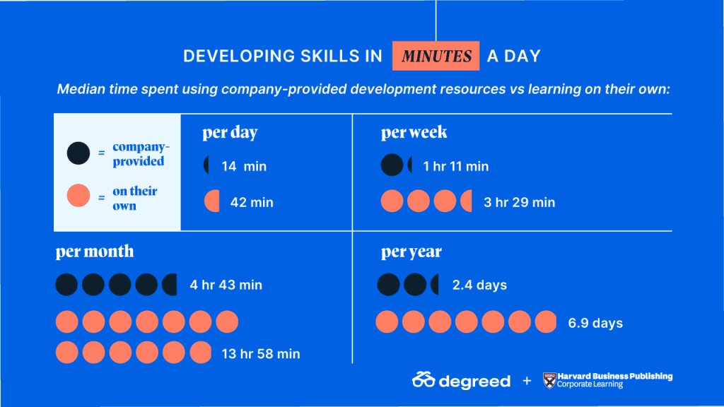 Developing skills in minutes a day