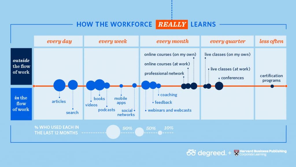 How the workforce learns in 2019.