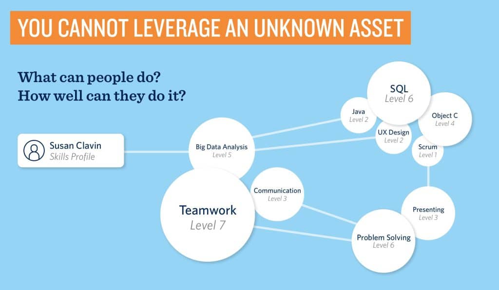 You cannot leverage an unknown asset. What can people do? How well can they do it?
