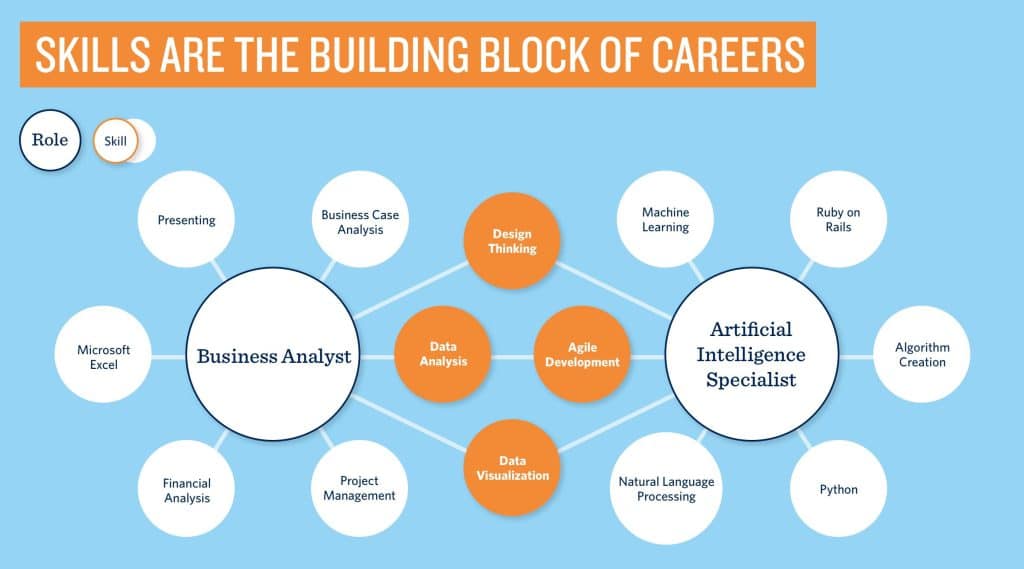 Skills are the building blocks of careers