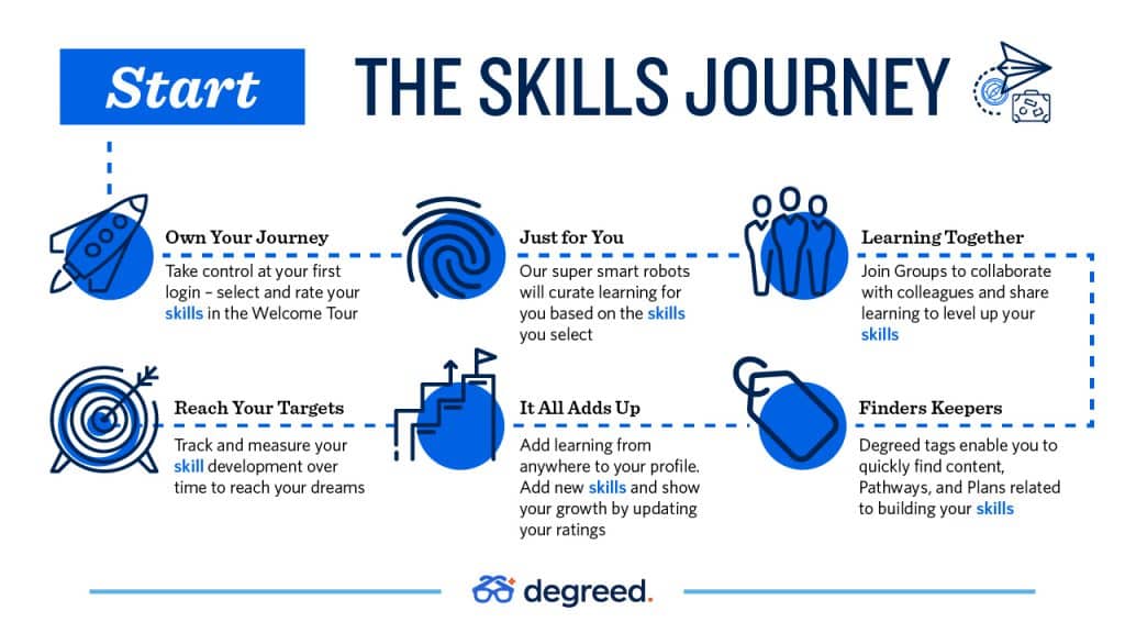 The Skills Journey