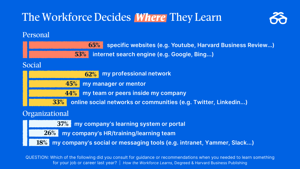 The Workforce Decides Where They Learn