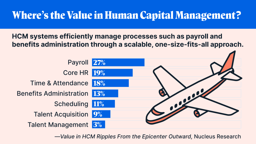 Where's the Value in Human Capital Management? 

HCM systems efficiently manage processes such as payroll and benefits administration through a scalable, one-size-fits-all approach. 

The Differences Between an HCM, LXP and LMS | Degreed Blog