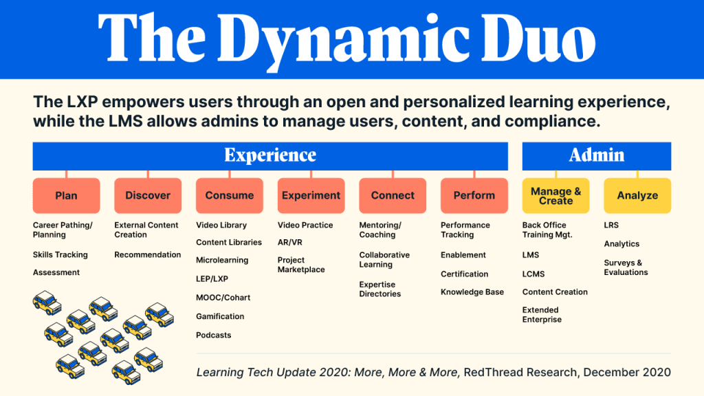 The Dynamic Duo

The LXP empowers users through an open and personalized learning experience, while the LMS allows admins to manage users, content, and compliance.

The Differences Between an HCM, LXP and LMS | Degreed Blog