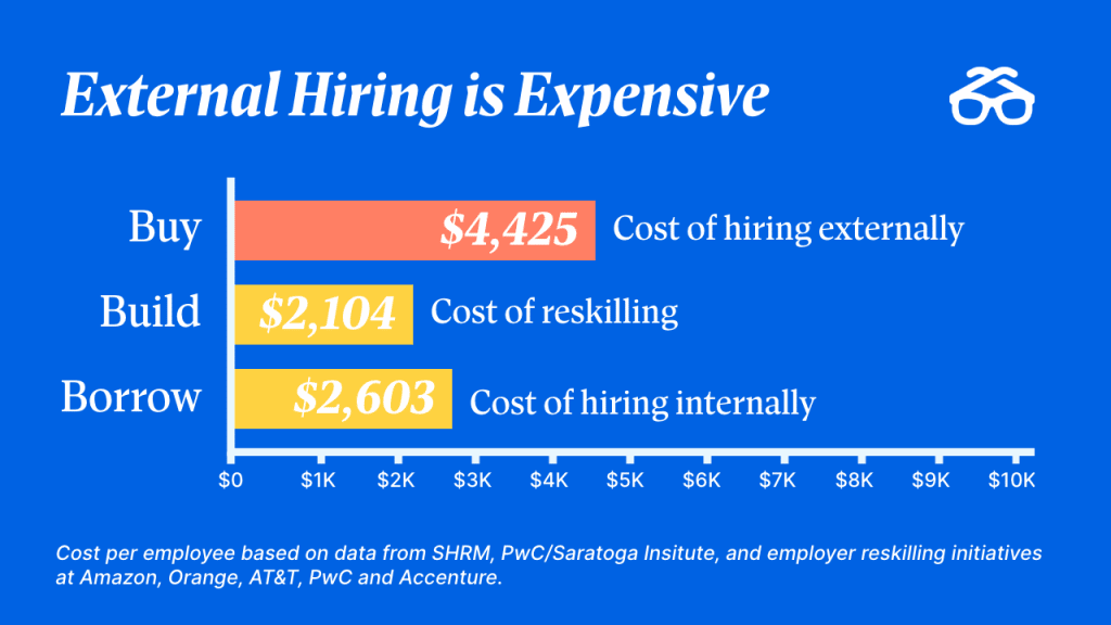 External hiring is expensive. Build and borrow talent through a structure of internal mobility.