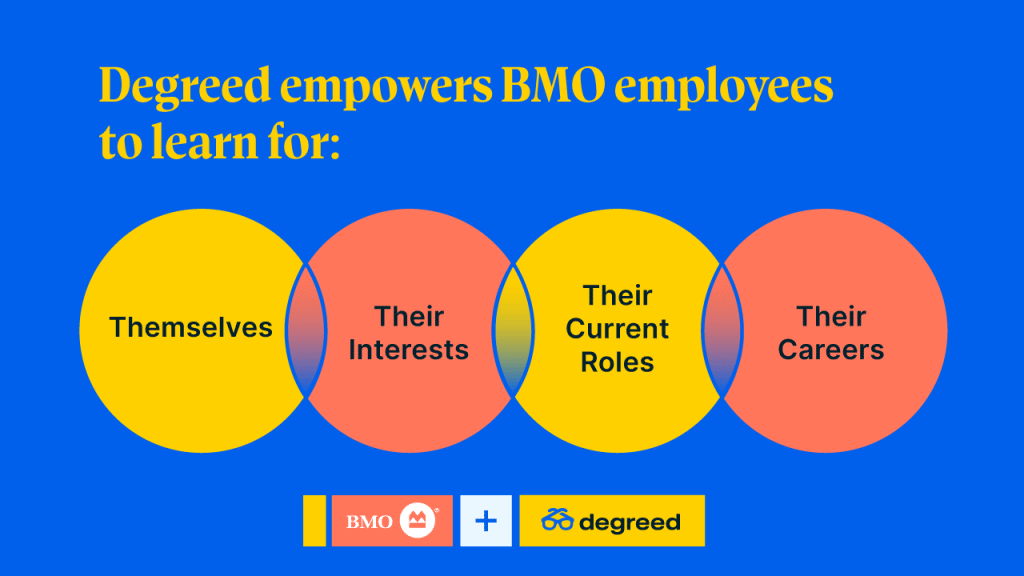 Degreed empowers BMO employees to learn for: themselves, their interests, their current roles, their careers.