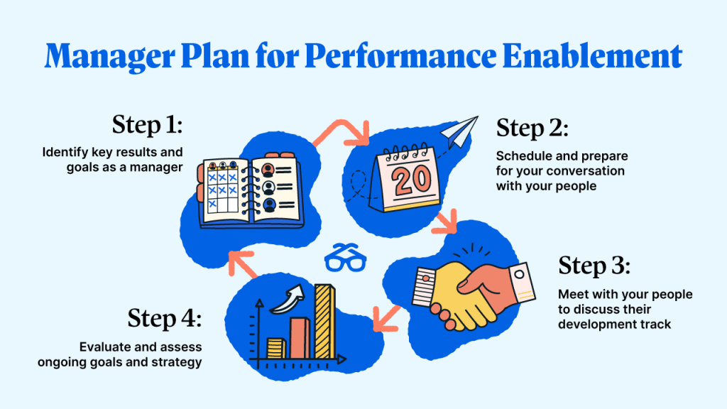 Manager Plan for Performance Enablement 