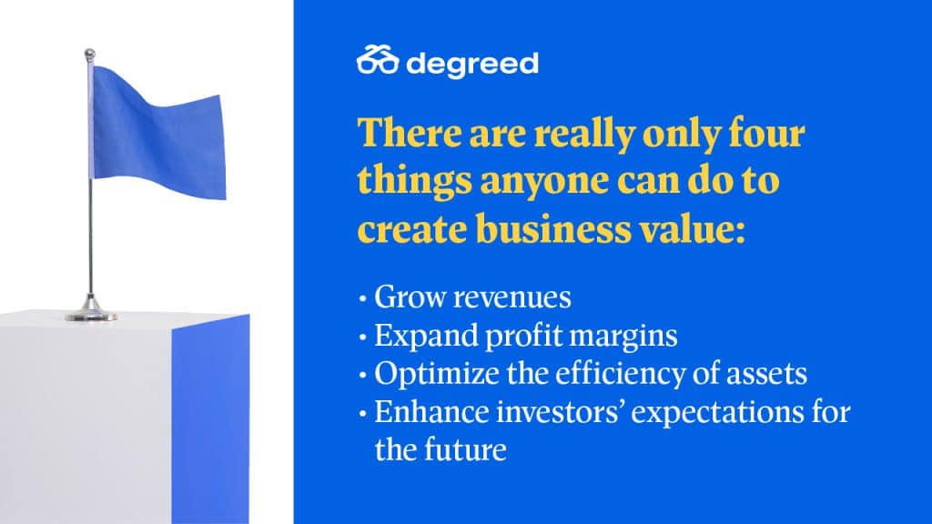There are really only four things anyone can do to create business value:
grow revenues
expand profit margins
optimize the efficiency of assets
enhance investors' expectations for the future