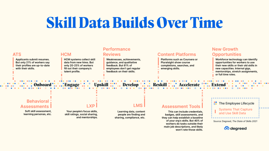 Skill data builds over time: a timeline of the employee lifecycle with 9 sources of skill data. 