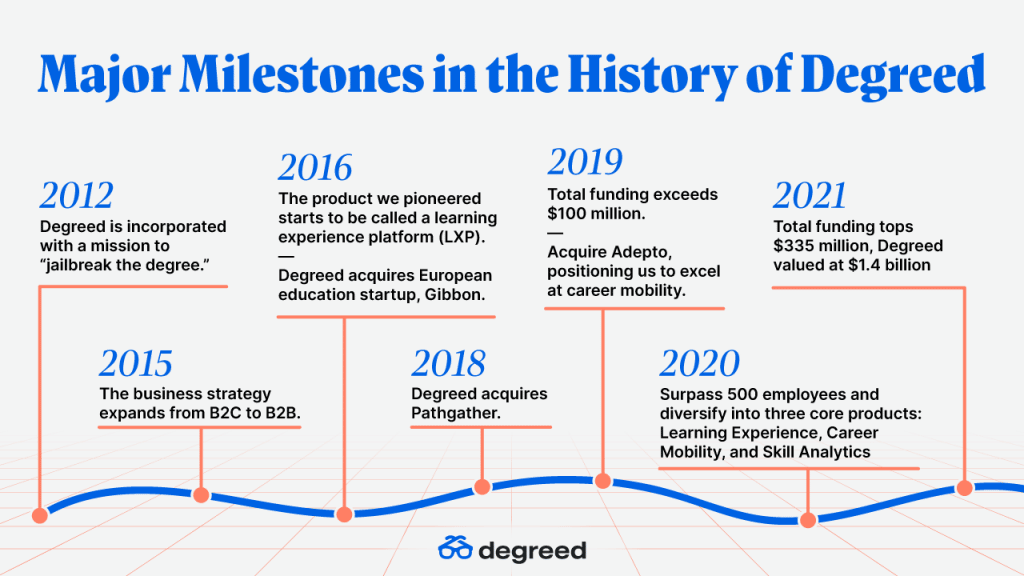 Major milestones in the history of Degreed - a timeline