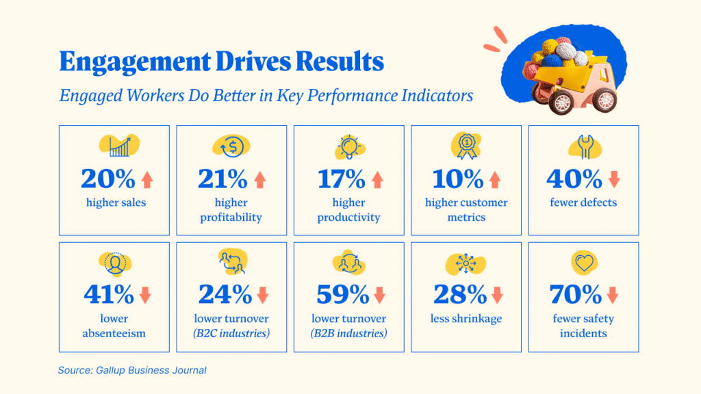 Employee Engagement Drives Results