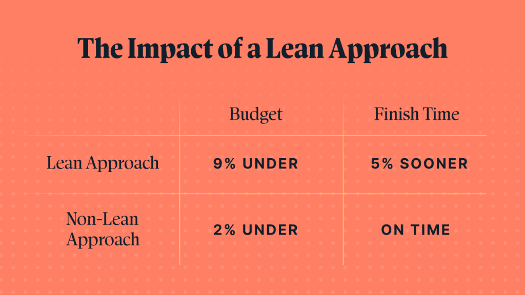 The impact of a lean approach when creating a more agile work environment