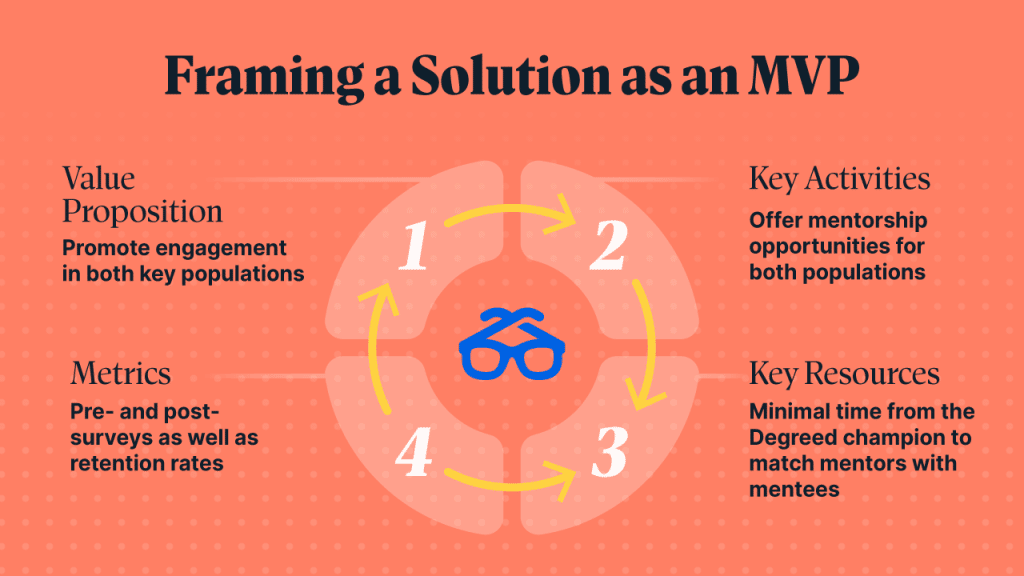 Framing a solution as an MVP for a more agile work environment