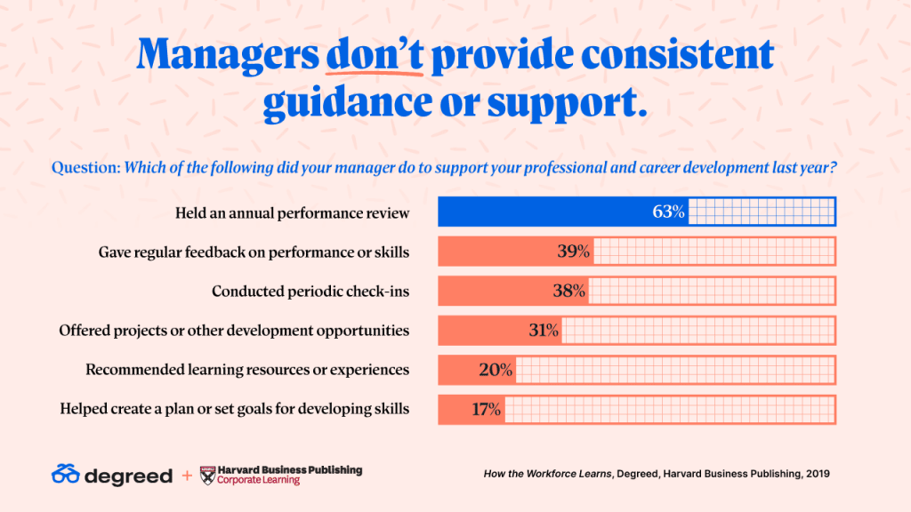 Managers don't provide consistent guidance or support. 