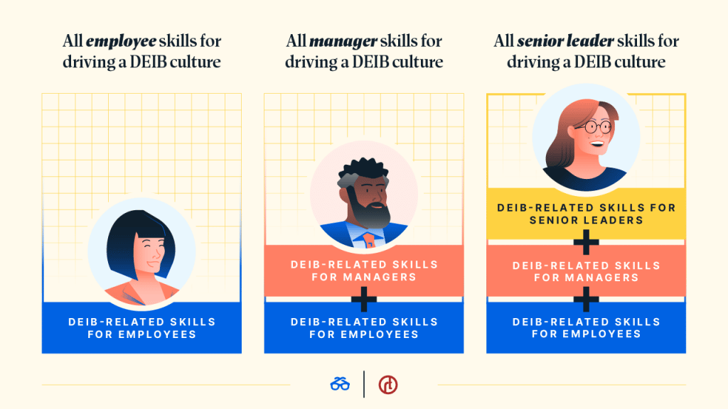 Example of Additive Skills by Level for Driving a DEIB Culture