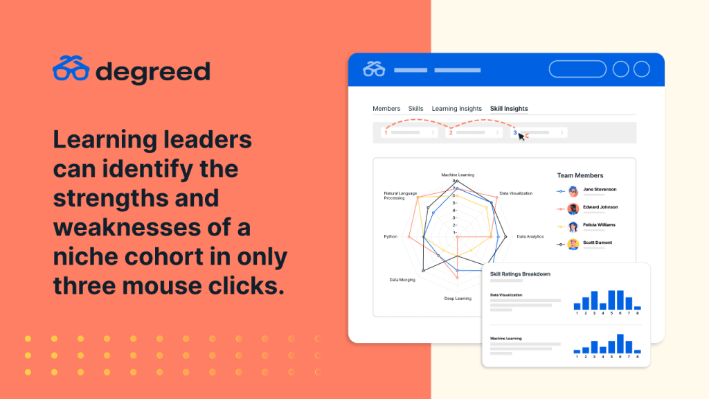 Learning leaders can identify the strengths and weaknesses of a niche cohort in only three mouse clicks.