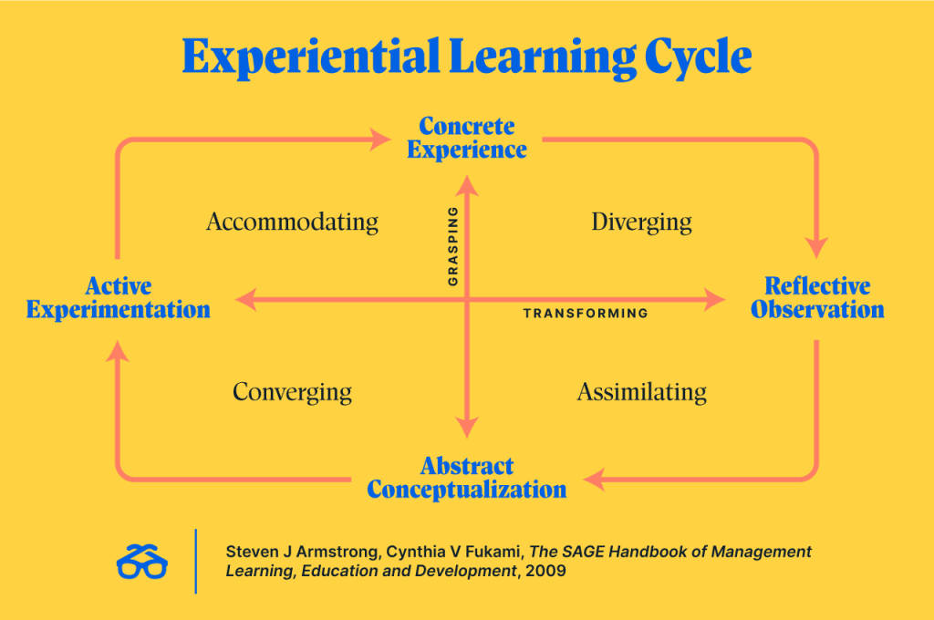 Experiential Learning Cycle