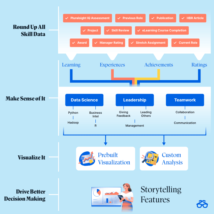 Introducing Degreed Intelligence 