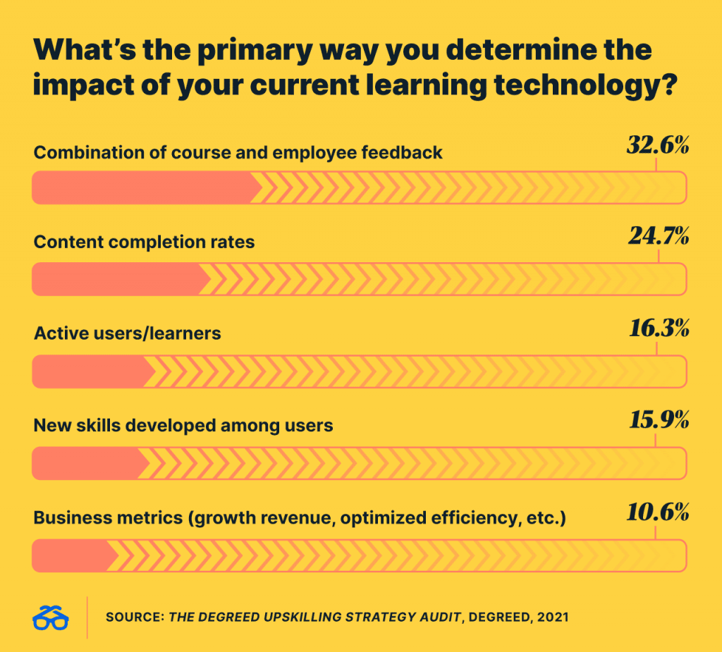 What's the primary way you determine the impact of your current learning technology?