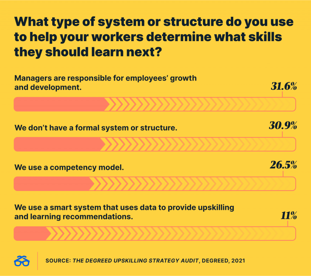 What type of system or structure do you use to help your workers determine what skills they should learn next?