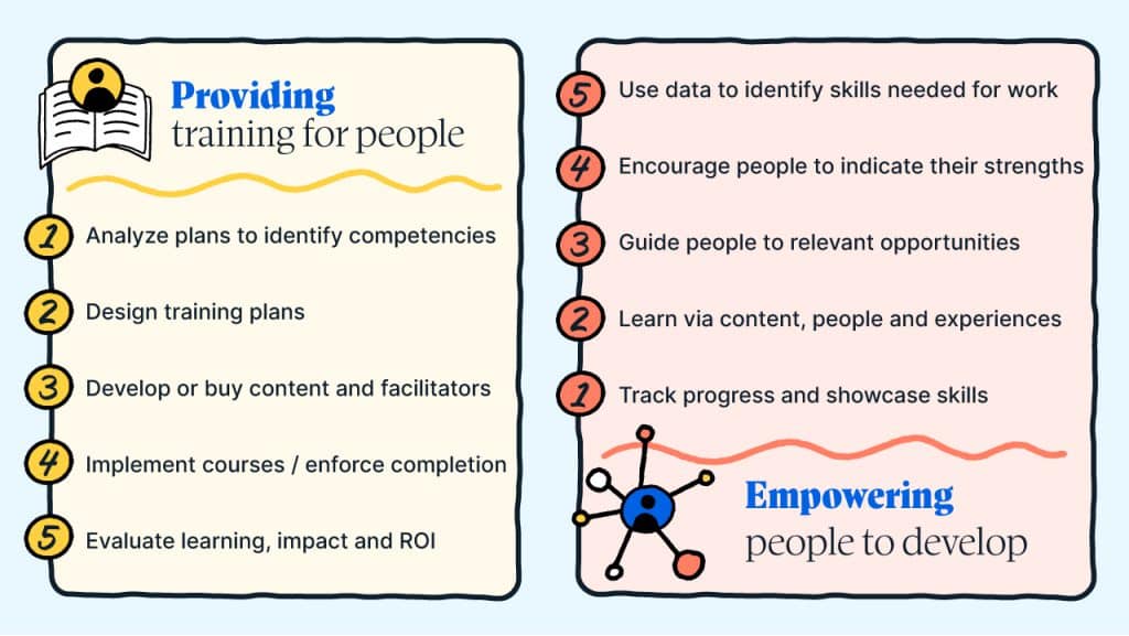 Providing training for people versus empowering people to develop