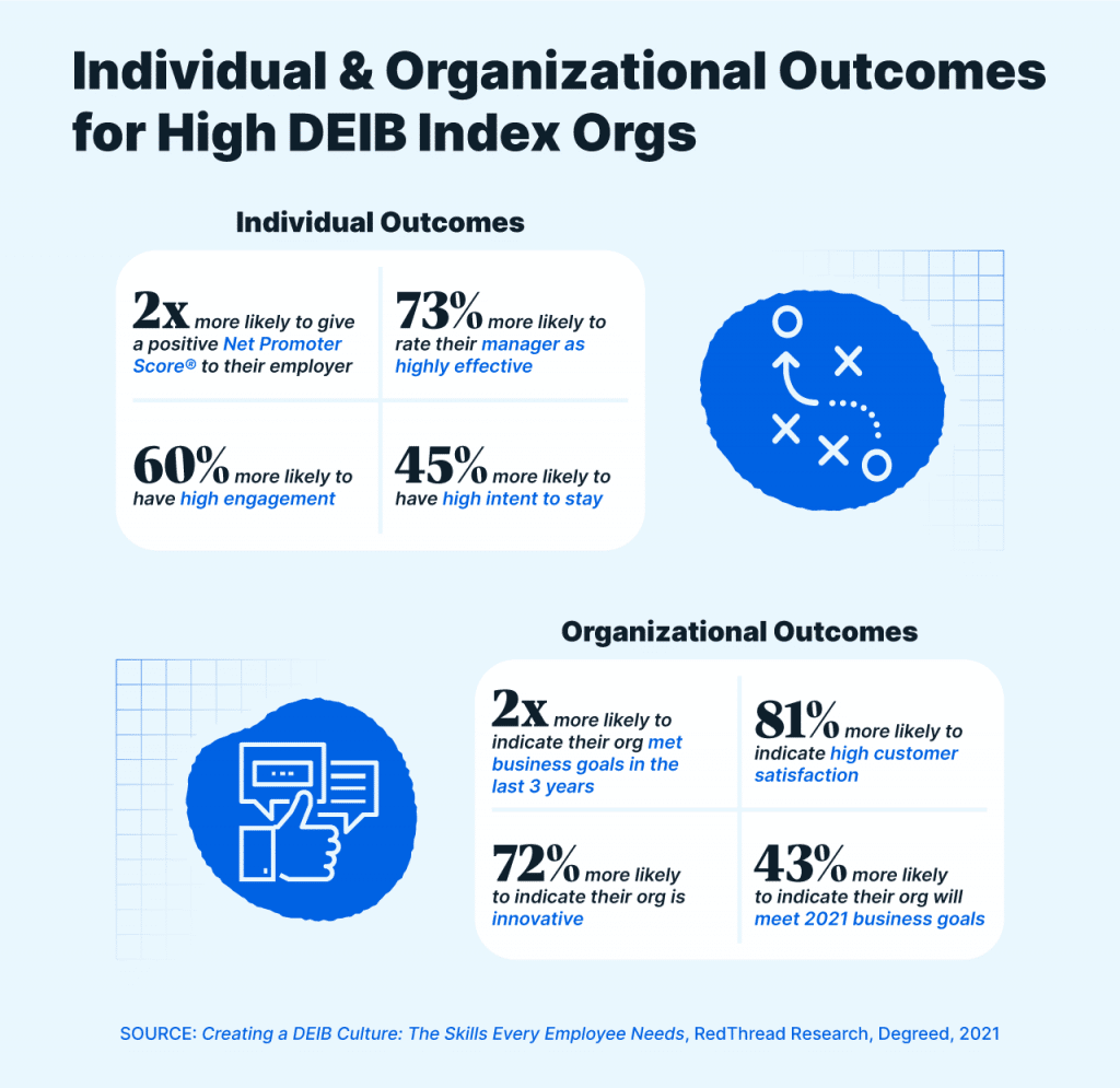 Individual & Organizational Outcomes for High DEIB Index Orgs