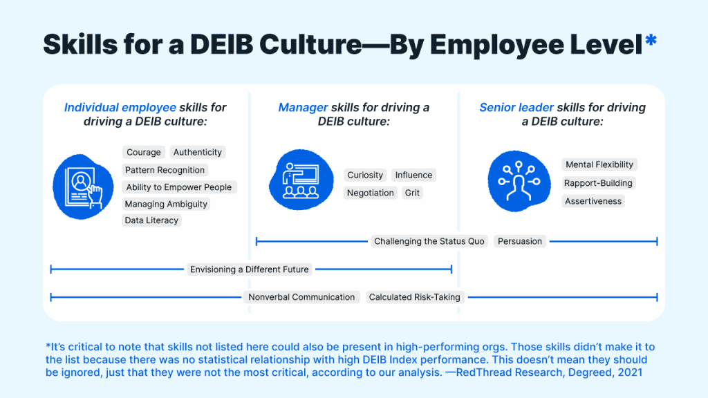 Skills for a DEIB Culture — By Employee Level