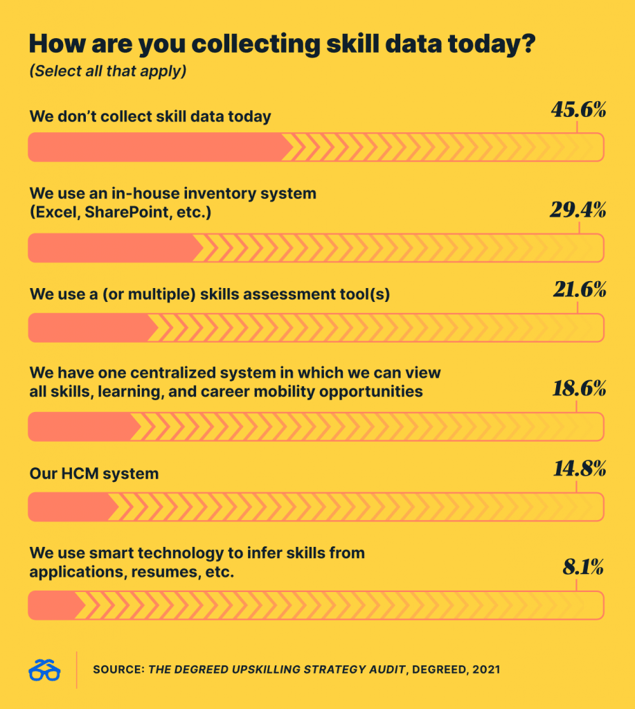 How are you collecting skill data?