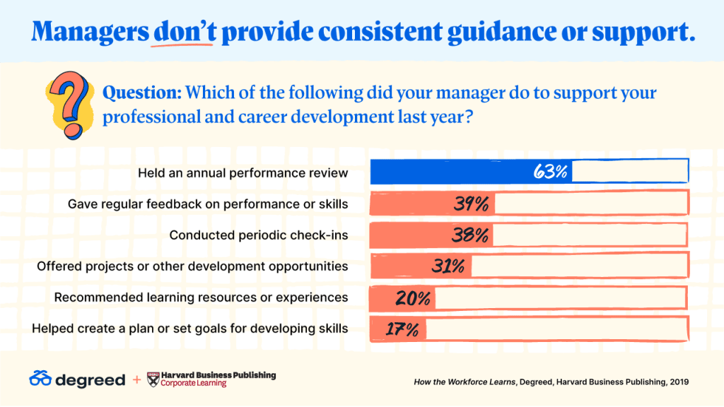 Managers don't provide consistent guidance or support. 