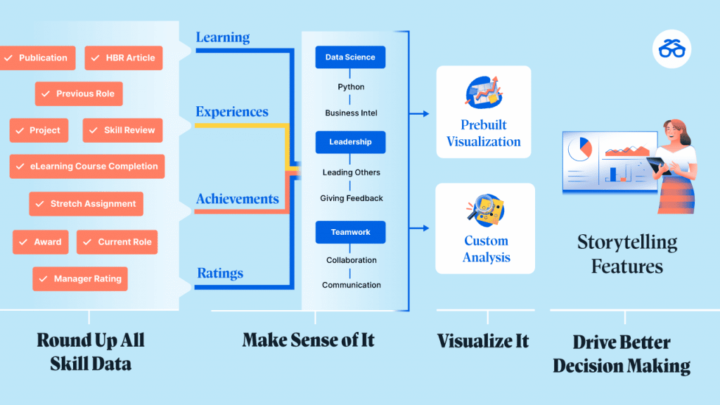 Round Up All Skill Data
Make Sense of It
Visualize It
Drive Better Decision Making 