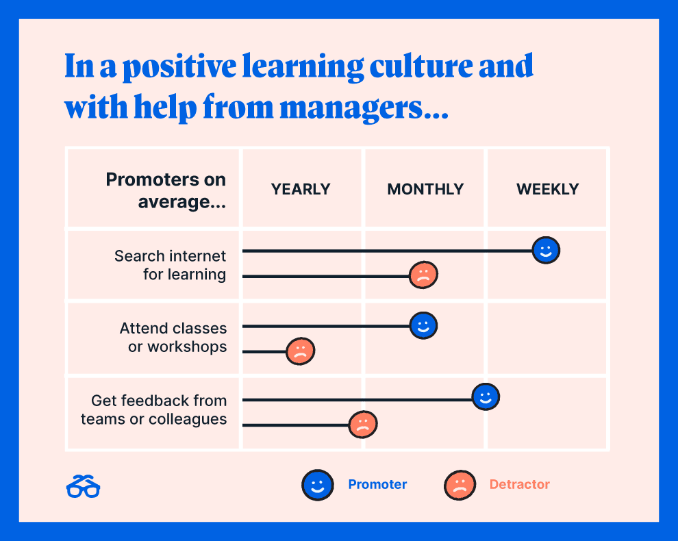 In a positive learning culture with help from managers, promoters seek out learning opportunities more. 