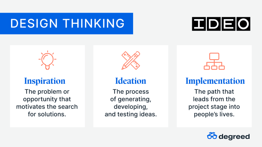 Design thinking broken down into Inspiration, ideation and implementation, from IDEO.