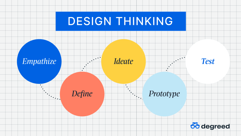 Design Thinking process in five stages