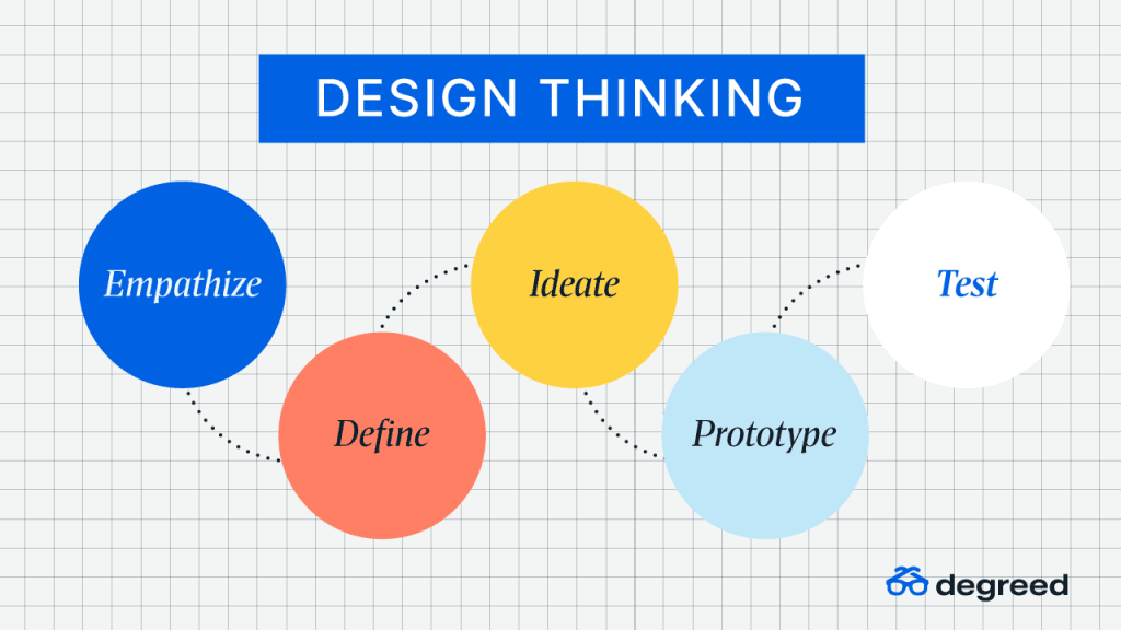 Example of the design thinking process on how prototypes are built