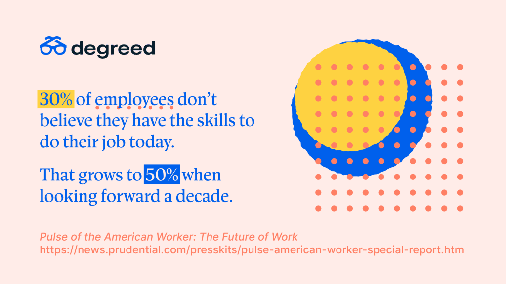 30% of employees don't believe they have the skills to do their job today. This is why a skills model is so important. 