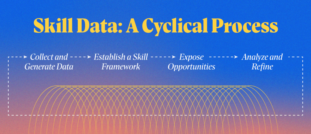 skill data a cyclical process