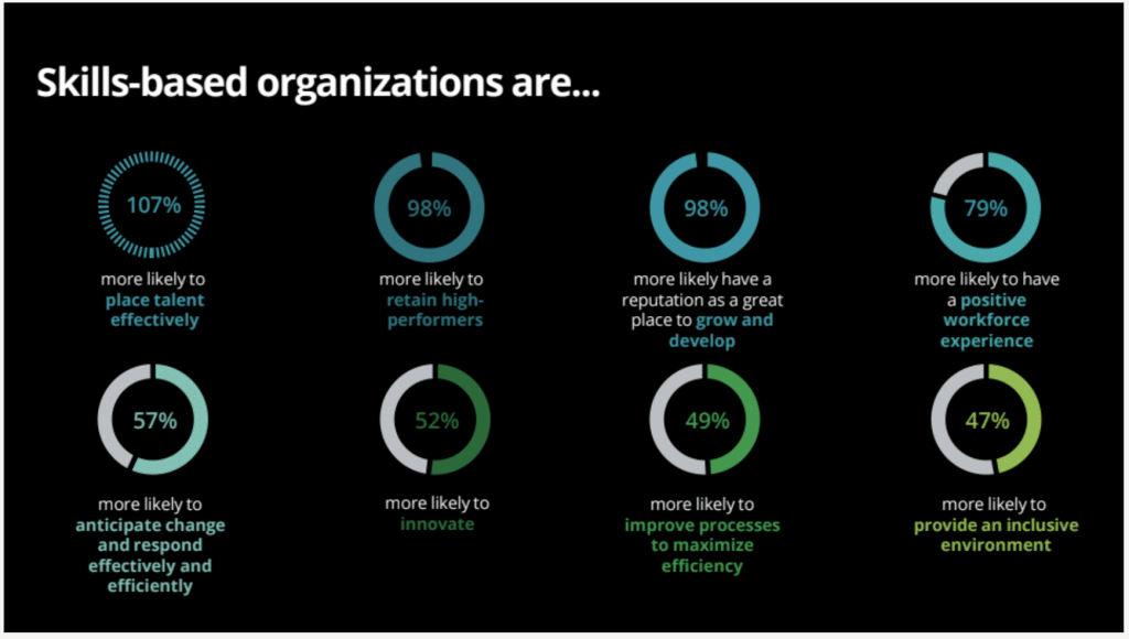 Skills-based organizations