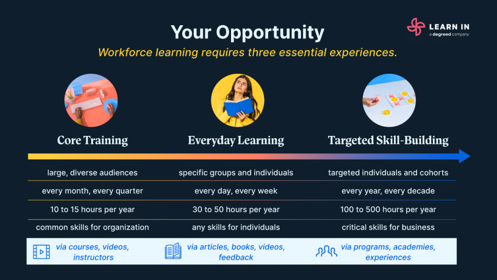Three essential experiences for workforce learning