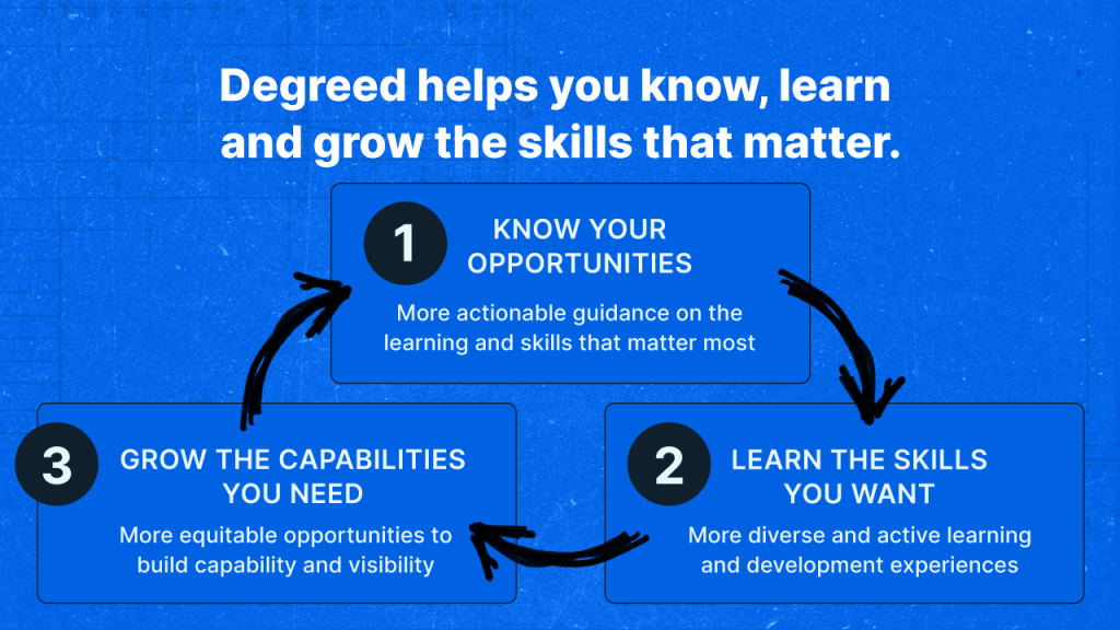 Degreed Helps You Know, Learn, and Grow The Skills That Matter Graphic